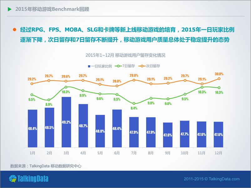 《TalkingData-2015年12月移动游戏Benchmark》 - 第3页预览图