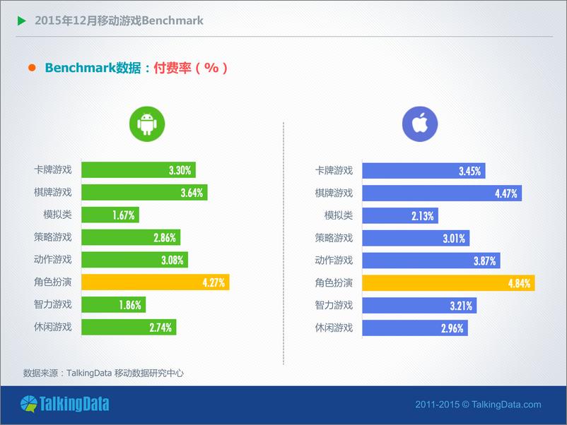 《TalkingData-2015年12月移动游戏Benchmark》 - 第8页预览图