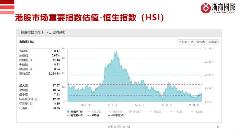 《港股市场估值-240421-浙商国际-16页》 - 第6页预览图