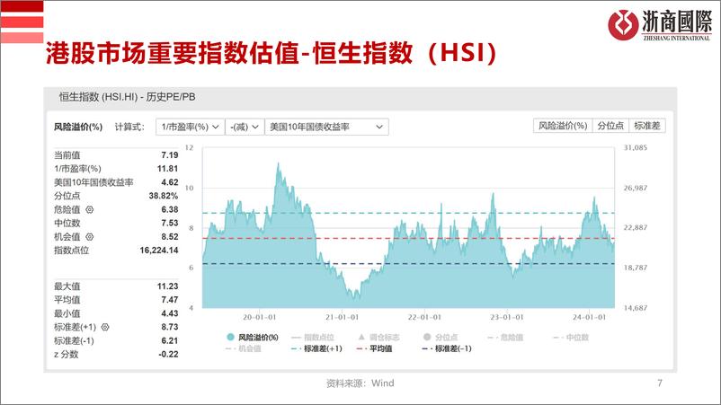 《港股市场估值-240421-浙商国际-16页》 - 第7页预览图