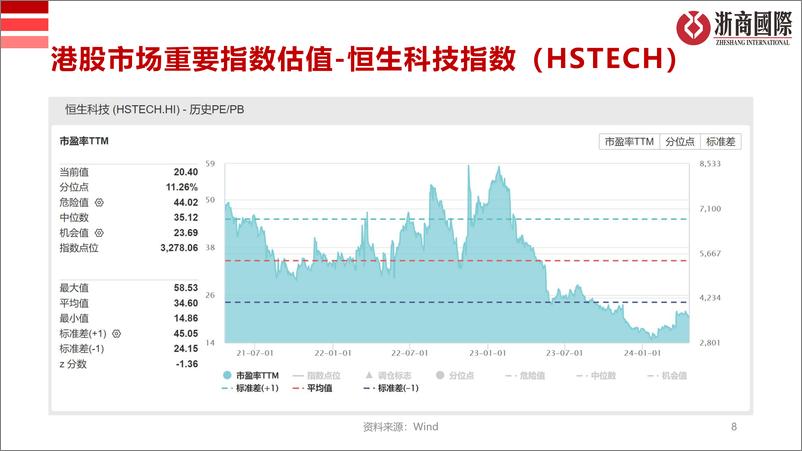 《港股市场估值-240421-浙商国际-16页》 - 第8页预览图