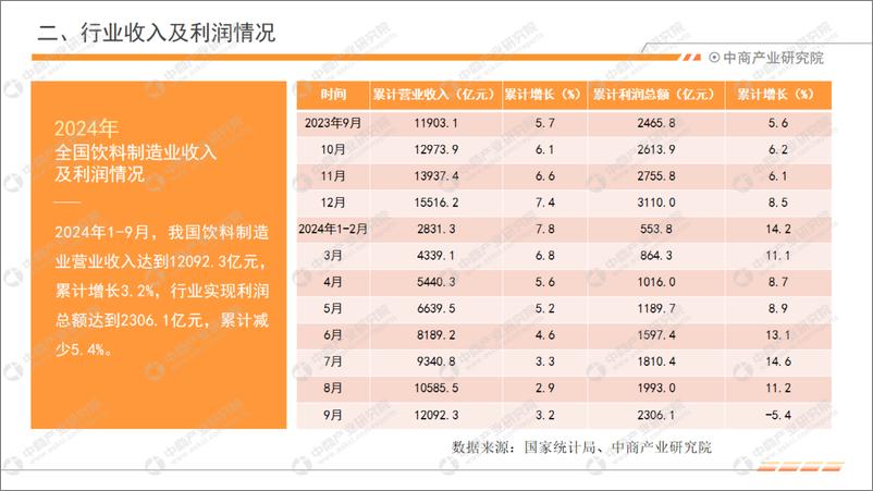 《2024年1-9月中国饮料行业经济运行月度报告》 - 第5页预览图