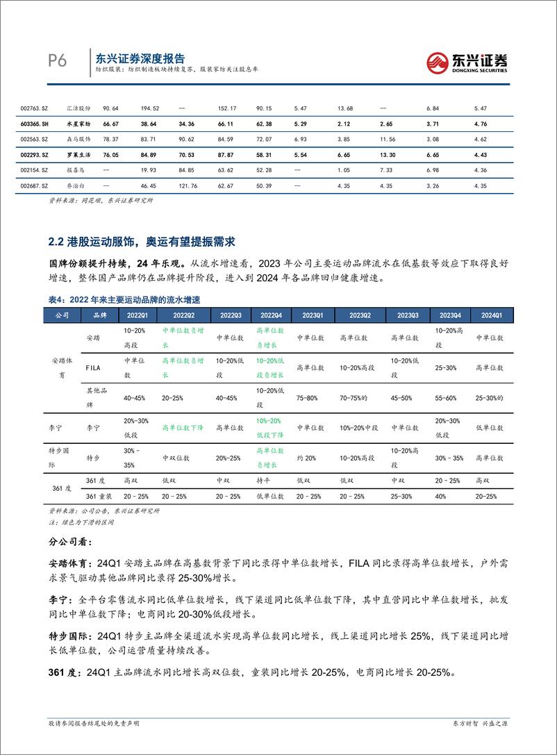 《纺织服装行业报告：纺织制造板块持续复苏，服装家纺关注股息率-240528-东兴证券-10页》 - 第6页预览图