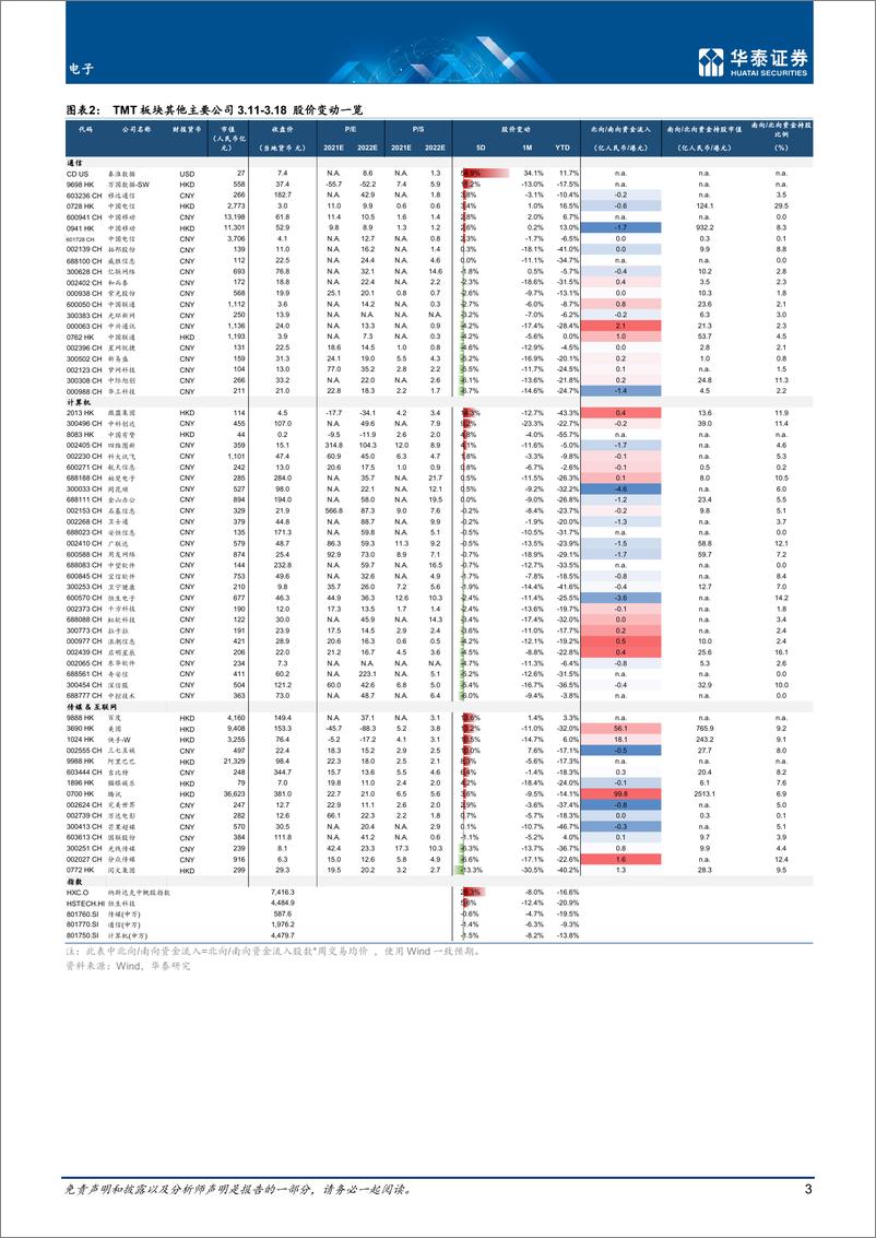 《电子行业：PC电动车需求出现疲软信号-20220320-华泰证券-18页》 - 第4页预览图