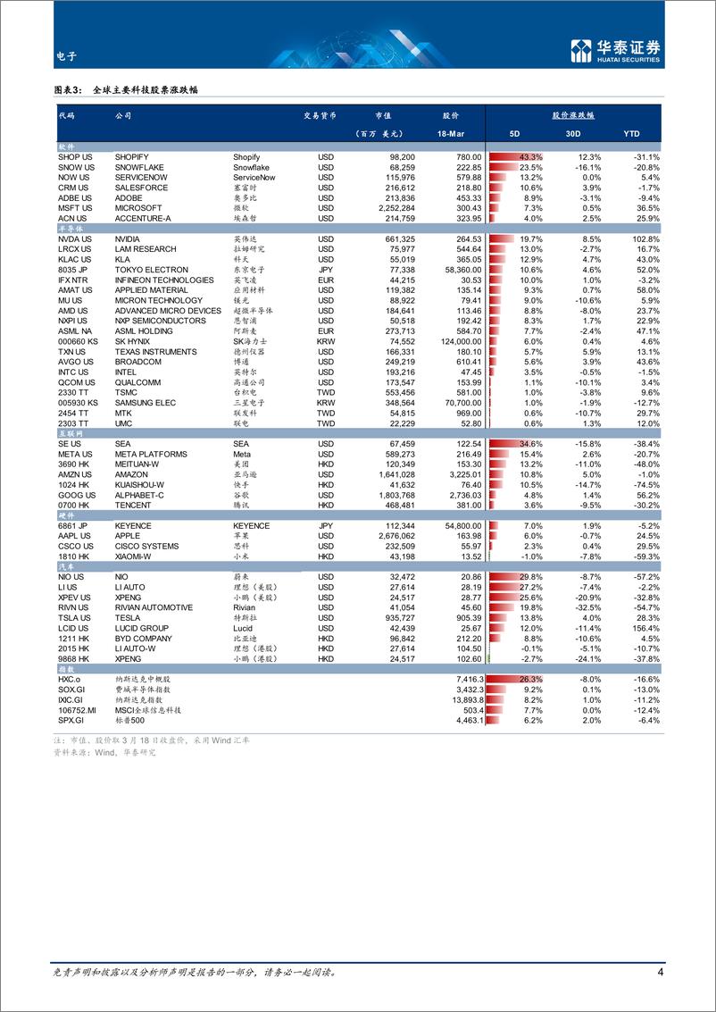 《电子行业：PC电动车需求出现疲软信号-20220320-华泰证券-18页》 - 第5页预览图