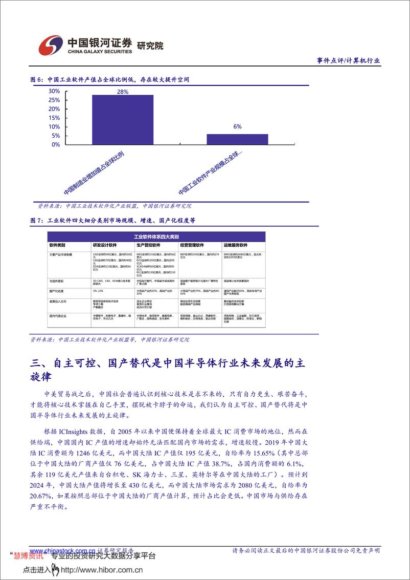 《计算机&电子行业：数字经济系列报告之“关键技术”篇，关注信创、工业软件、高端芯片投资机会》 - 第6页预览图