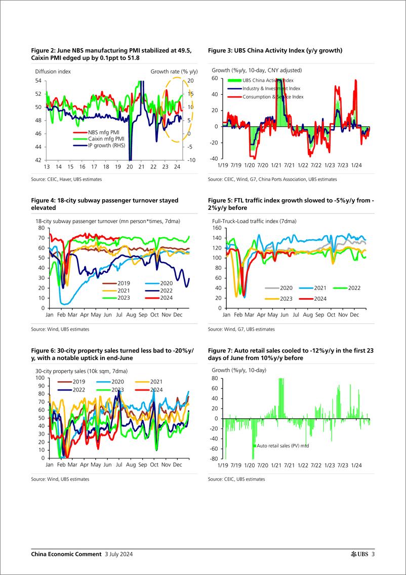 《UBS Economics-China Economic Comment _Data Preview Mixed Picture in June,...-108991649》 - 第3页预览图