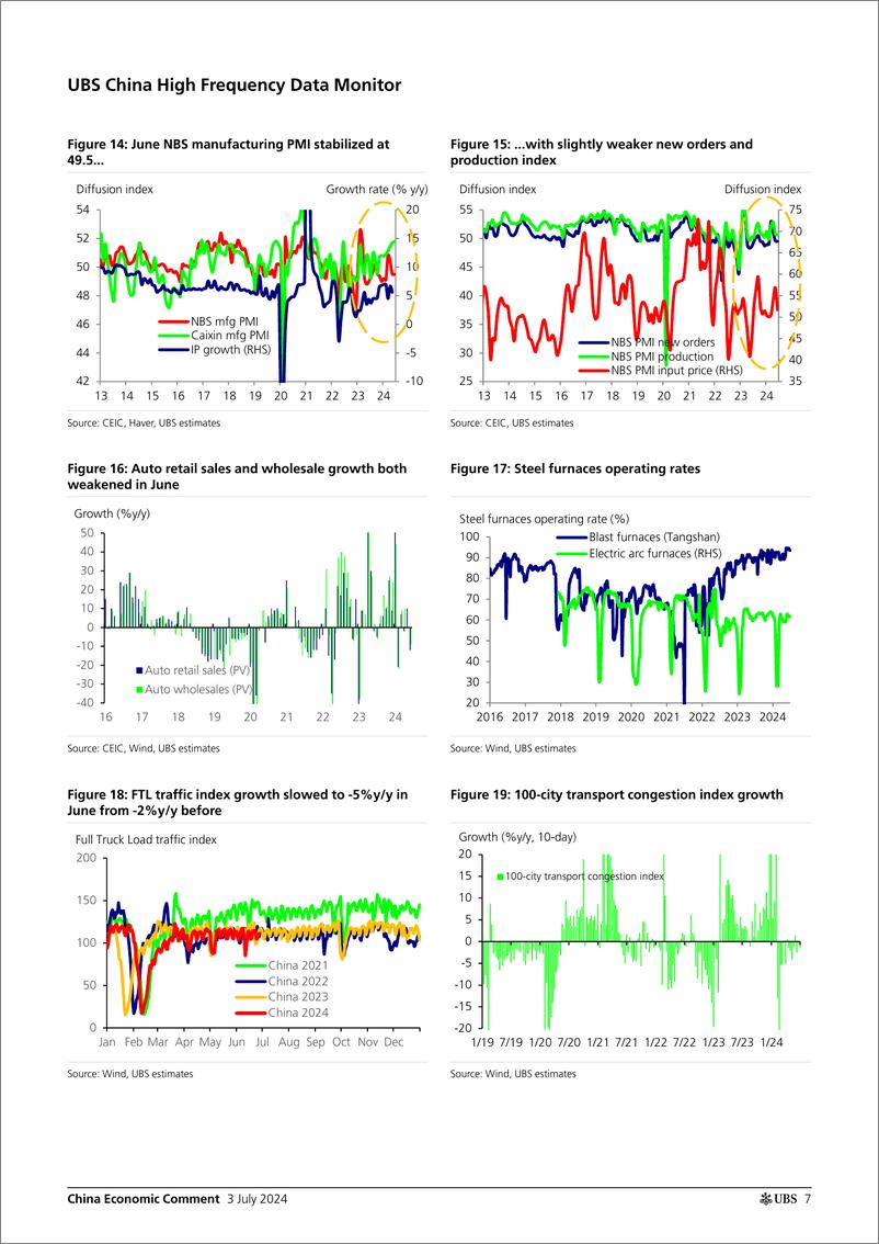 《UBS Economics-China Economic Comment _Data Preview Mixed Picture in June,...-108991649》 - 第7页预览图