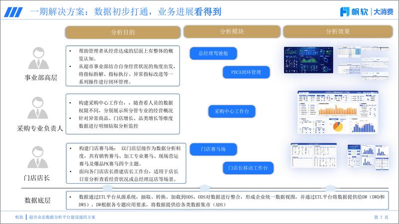 《超市业态数据分析平台建设通用方案-69页》 - 第7页预览图