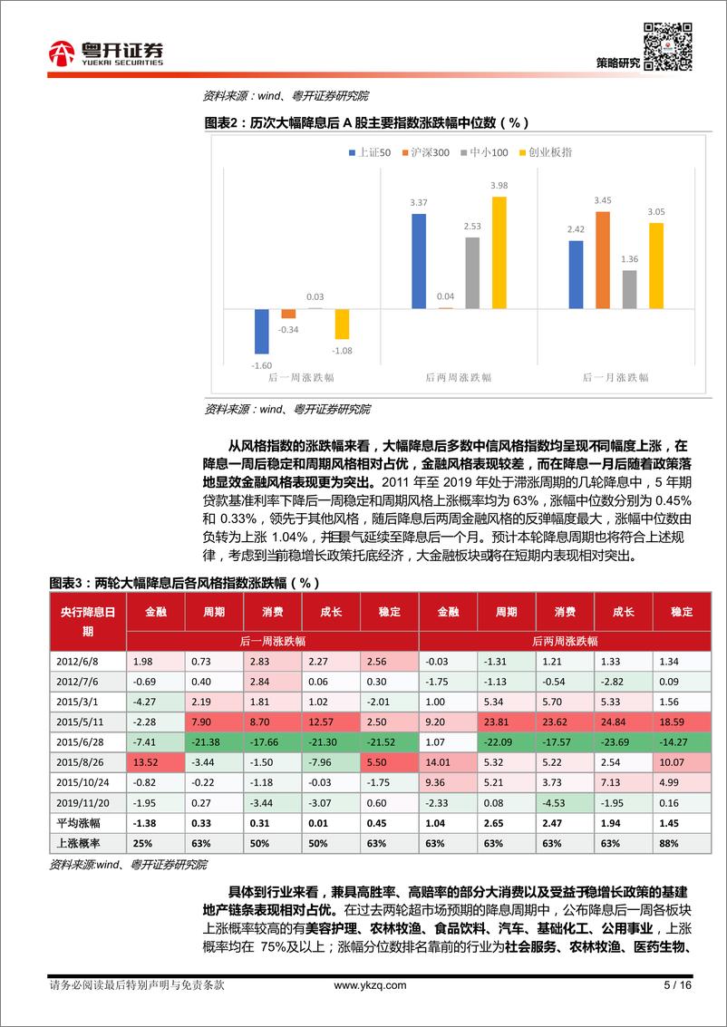 《【粤开策略大势研判】红五月继续修复（后附历次超预期大幅降息对市场影响）-20220522-粤开证券-16页》 - 第6页预览图