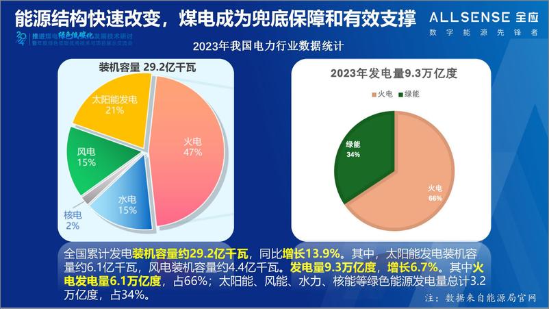 《2025年数智赋能 推动热电能源绿色高质量发展报告》 - 第8页预览图