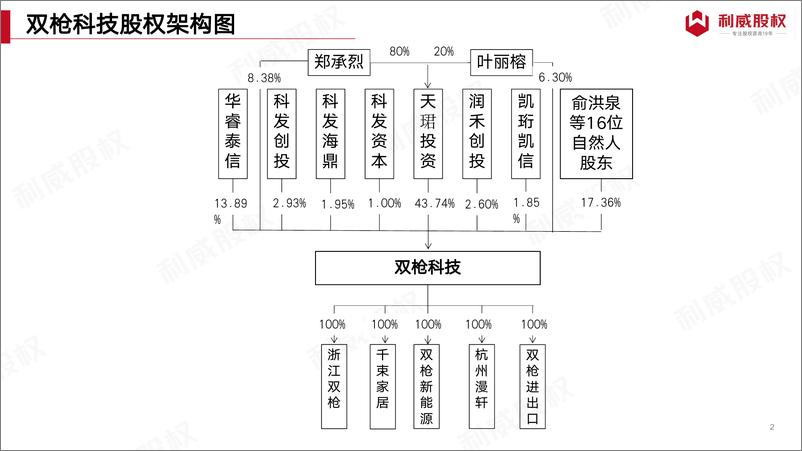 《名企股权架构图（2023.02.21版）》 - 第3页预览图