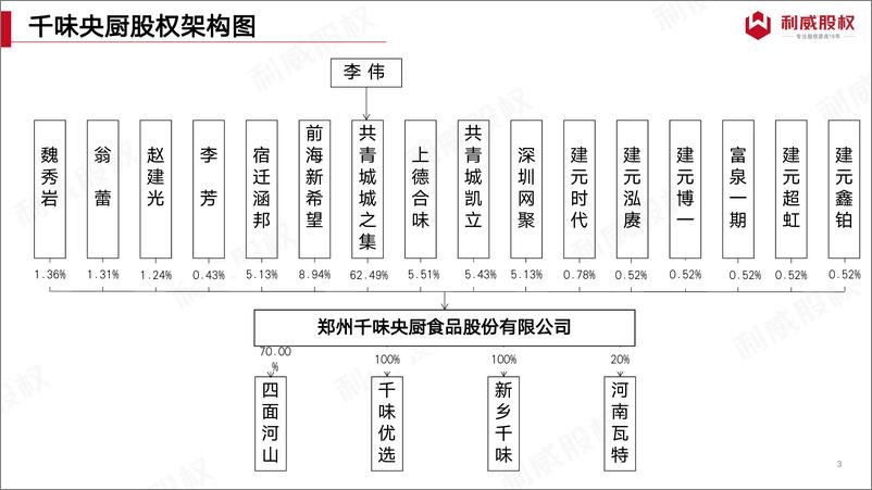 《名企股权架构图（2023.02.21版）》 - 第4页预览图