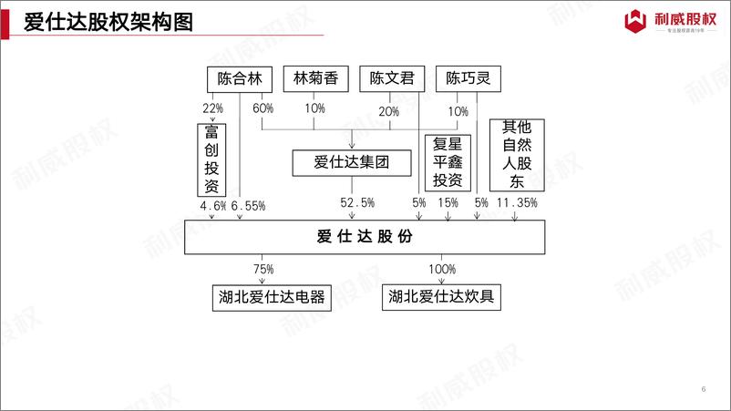 《名企股权架构图（2023.02.21版）》 - 第7页预览图