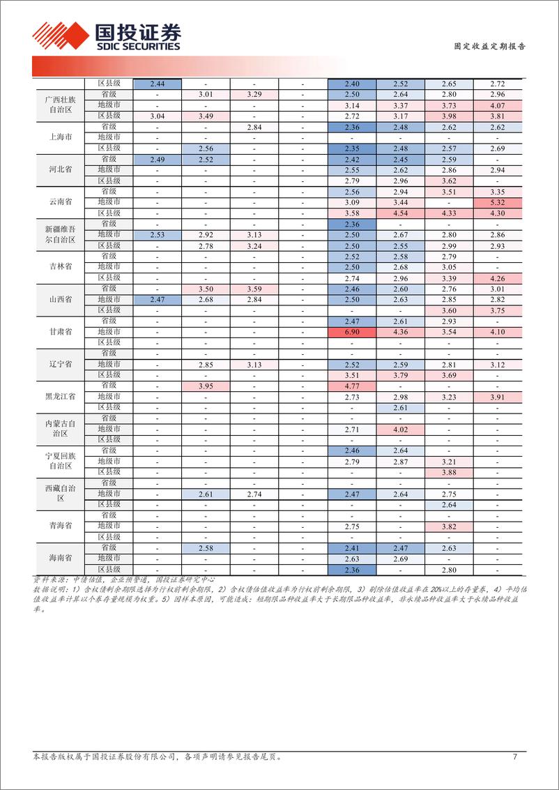 《哪些区域城投债在拉久期？-240402-国投证券-19页》 - 第7页预览图