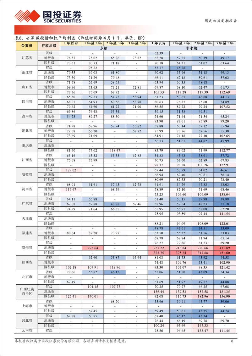 《哪些区域城投债在拉久期？-240402-国投证券-19页》 - 第8页预览图