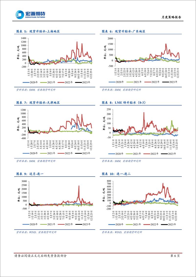 《月度策略报告：宏观压制减弱，锌价重心上移-20230303-宏源期货-22页》 - 第7页预览图