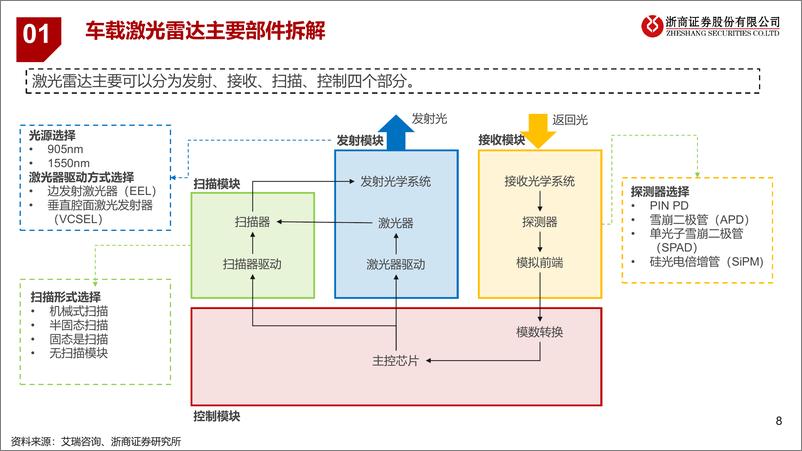 《激光雷达产业梳理：再看汽车智能驾驶之眼-浙商证券-2024.3.4-37页》 - 第8页预览图