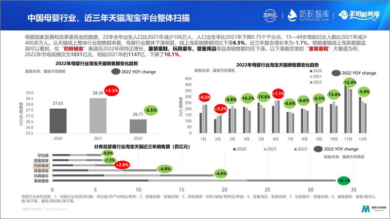 《魔镜市场情报-2023线上婴童奶粉市场扫描及赛道机会点-2023.06-42页》 - 第7页预览图