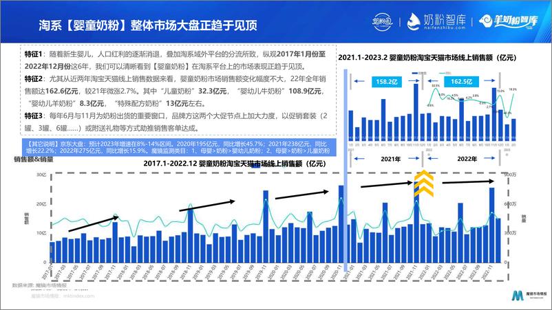 《魔镜市场情报-2023线上婴童奶粉市场扫描及赛道机会点-2023.06-42页》 - 第8页预览图