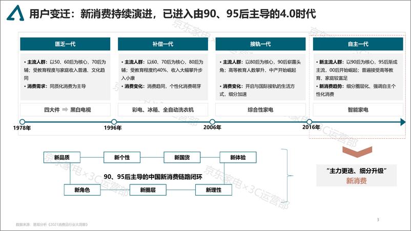 京东家电发布《家电消费趋势白皮书》-18页 - 第3页预览图