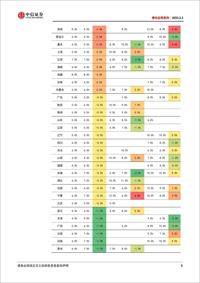 《债市启明系列：如何理解经济复苏与资产价格的关系？-20230203-中信证券-39页》 - 第6页预览图