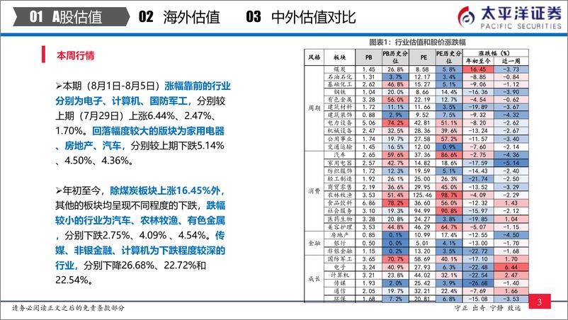 《全市场与各行业估值跟踪：中外股票估值追踪及对比-20220806-太平洋证券-27页》 - 第5页预览图