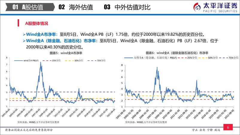 《全市场与各行业估值跟踪：中外股票估值追踪及对比-20220806-太平洋证券-27页》 - 第8页预览图