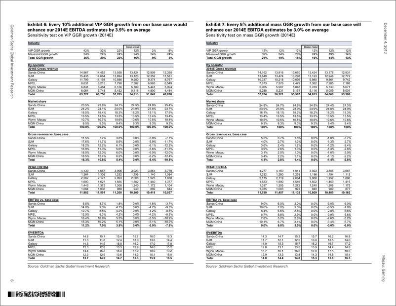 《高盛-Macau： Gaming：2014 outlook： Identify near：medium-term drivers; Buy MGM China》 - 第6页预览图