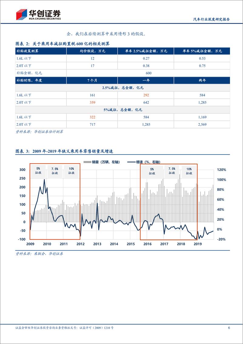 《汽车行业深度研究报告：600亿元汽车购置税减征带来哪些影响？-20220524-华创证券-19页》 - 第7页预览图