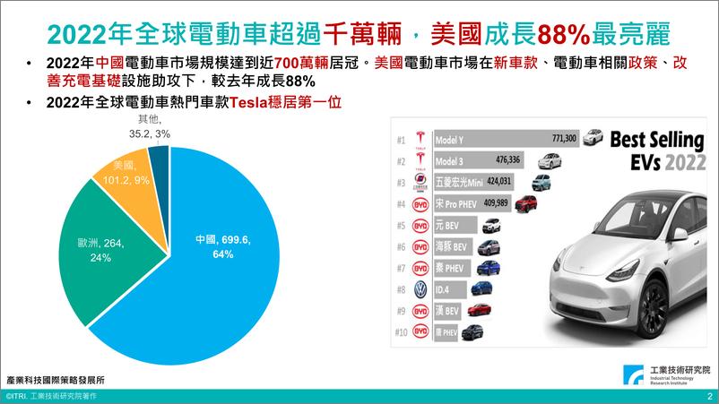 《台湾工业技术研究院+美国电动车产业政策解密（演讲PPT）-27页》 - 第3页预览图