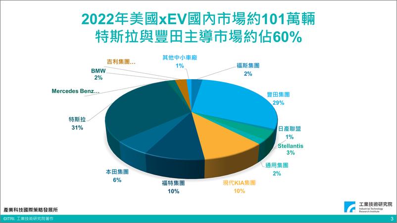 《台湾工业技术研究院+美国电动车产业政策解密（演讲PPT）-27页》 - 第4页预览图