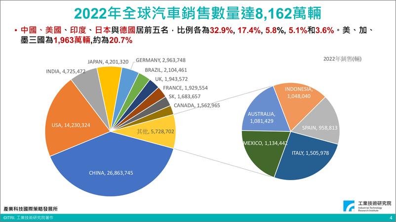 《台湾工业技术研究院+美国电动车产业政策解密（演讲PPT）-27页》 - 第5页预览图