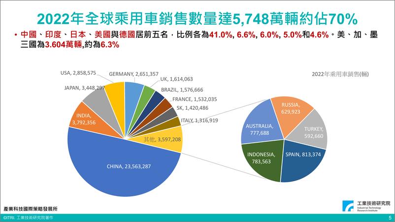 《台湾工业技术研究院+美国电动车产业政策解密（演讲PPT）-27页》 - 第6页预览图