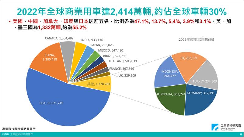 《台湾工业技术研究院+美国电动车产业政策解密（演讲PPT）-27页》 - 第7页预览图