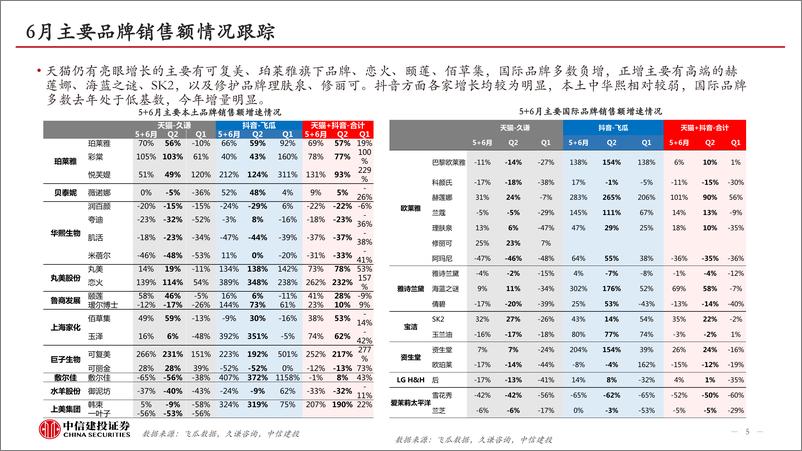 《化妆品行业6月月报：抖音撑起618行业增长，国产原料发展空间逐步显现-20230710-中信建投-25页》 - 第6页预览图