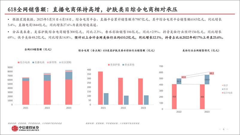 《化妆品行业6月月报：抖音撑起618行业增长，国产原料发展空间逐步显现-20230710-中信建投-25页》 - 第7页预览图