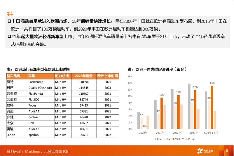 《乘用车行业深度研究：比亚迪出海专题，欧洲放量路径几何？-240721-天风证券-21页》 - 第6页预览图