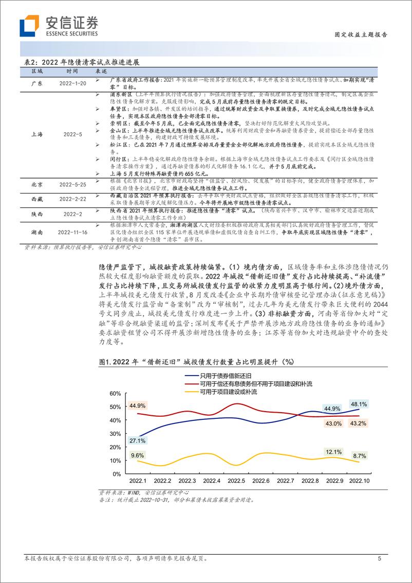 《2022年城投债市场回顾：四条主线、四个阶段与三个关键词-20221121-安信证券-18页》 - 第6页预览图