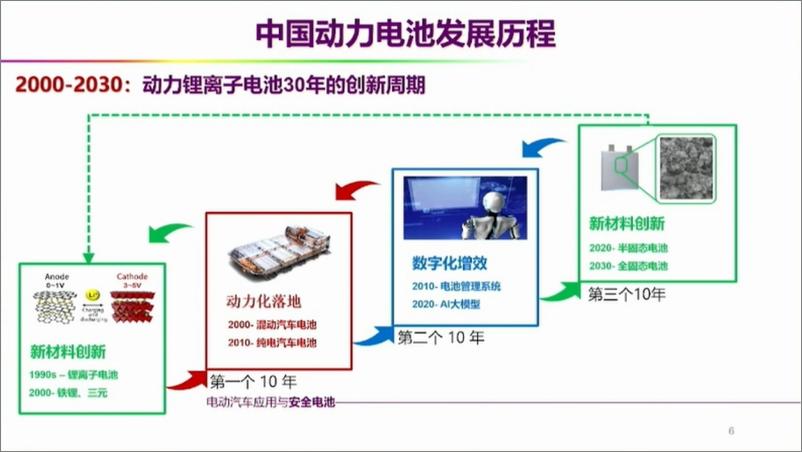 《动力电池行业：中国动力电池发展历程、技术进展与前景展望-241002-清华大学-45页》 - 第4页预览图