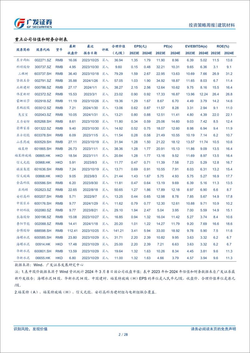 《建筑材料行业：房地产聚焦稳市场、防风险、促转型，光伏玻璃库存连续2周下降-240310-广发证券-28页》 - 第2页预览图