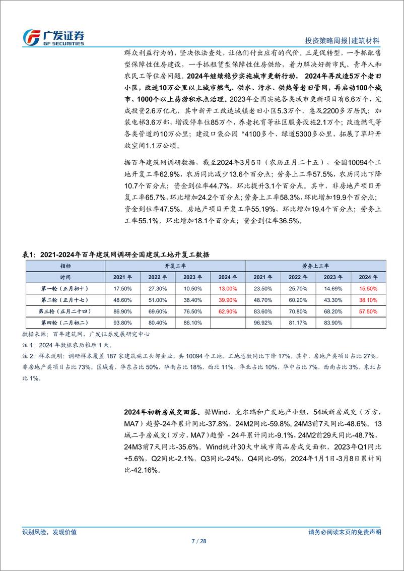 《建筑材料行业：房地产聚焦稳市场、防风险、促转型，光伏玻璃库存连续2周下降-240310-广发证券-28页》 - 第7页预览图