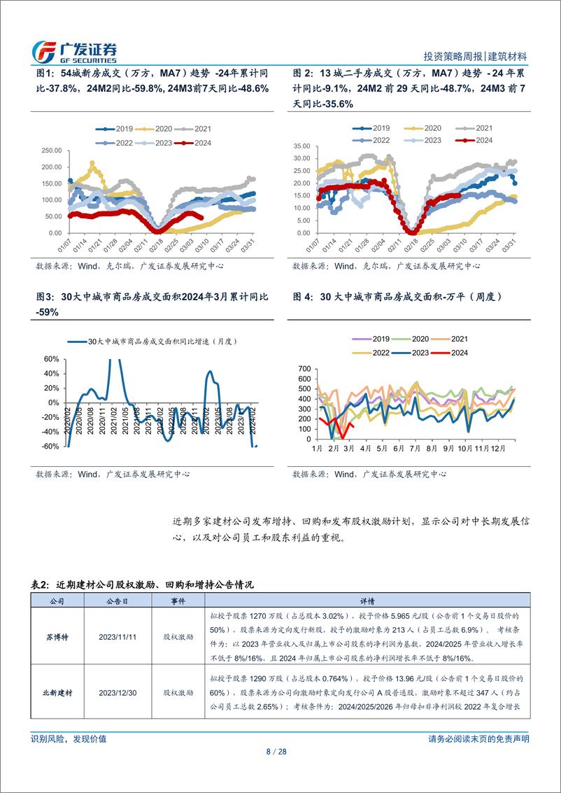 《建筑材料行业：房地产聚焦稳市场、防风险、促转型，光伏玻璃库存连续2周下降-240310-广发证券-28页》 - 第8页预览图