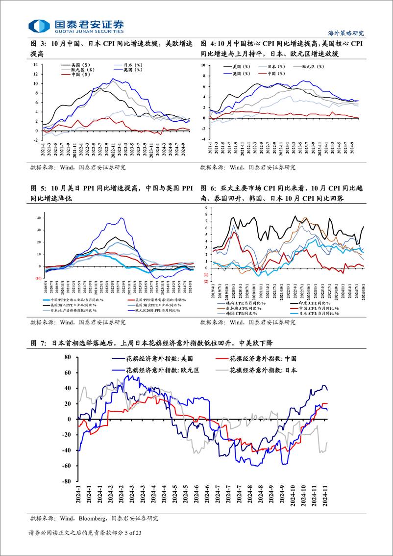 《海外流动性与权益市场跟踪：通胀预期与分子端强劲中的再平衡-241122-国泰君安-23页》 - 第5页预览图