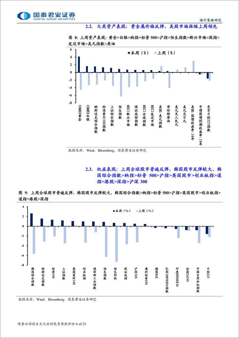 《海外流动性与权益市场跟踪：通胀预期与分子端强劲中的再平衡-241122-国泰君安-23页》 - 第6页预览图