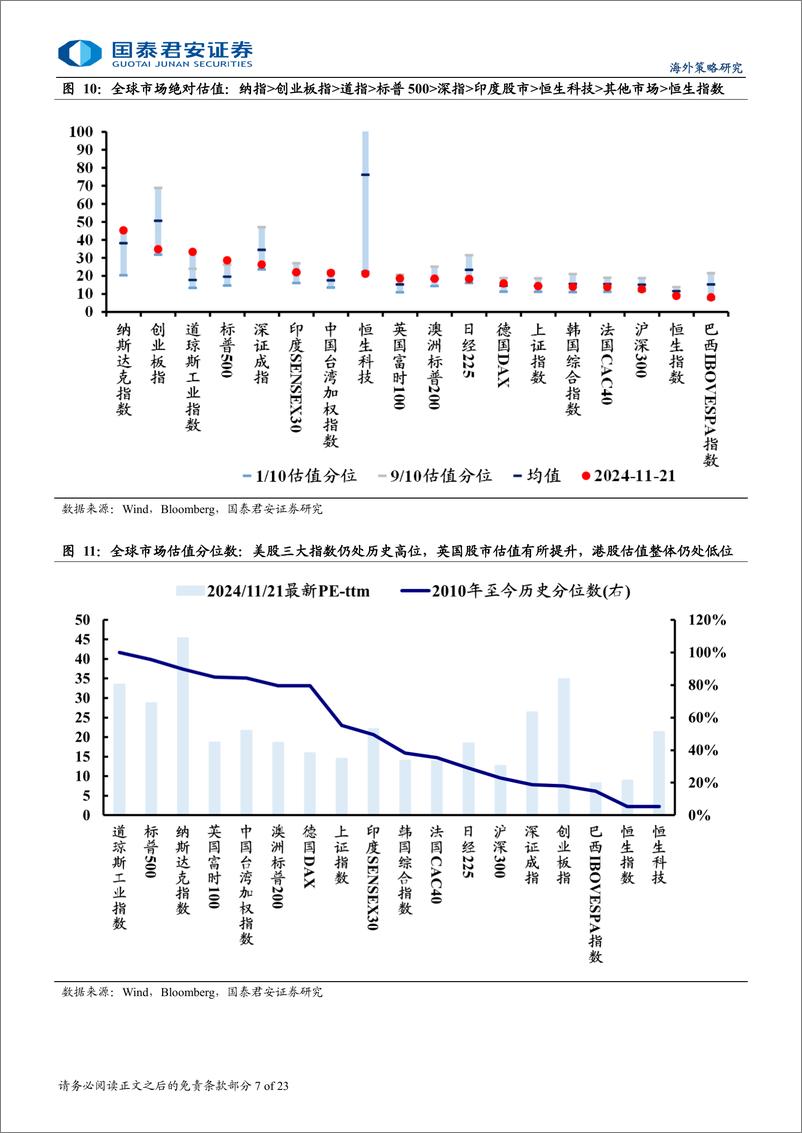 《海外流动性与权益市场跟踪：通胀预期与分子端强劲中的再平衡-241122-国泰君安-23页》 - 第7页预览图