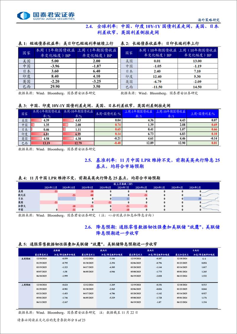 《海外流动性与权益市场跟踪：通胀预期与分子端强劲中的再平衡-241122-国泰君安-23页》 - 第8页预览图