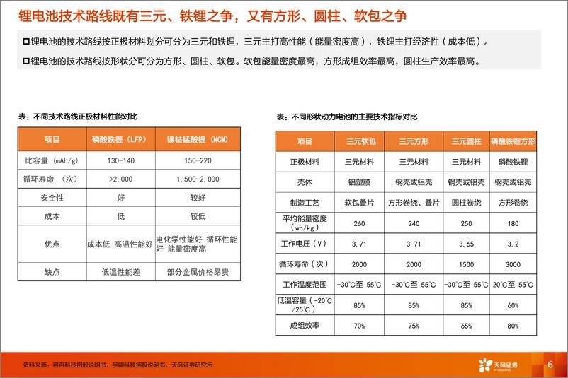 《锂电池行业新技术系列报告-高镍+高电压+大圆柱：放量拐点，看好硅负极及衍生新材料投资机会-20220330-天风证券-48页》 - 第7页预览图