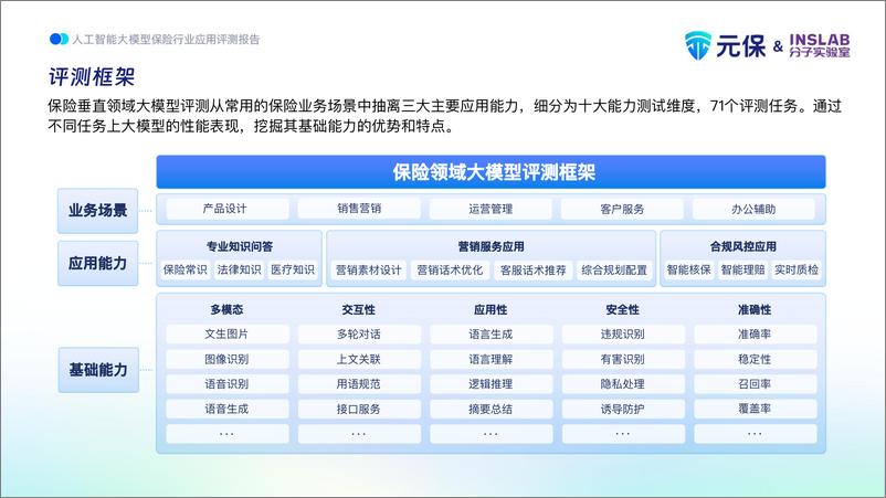 《20231031-保险行业应用评测报告：人工智能大模型》 - 第3页预览图