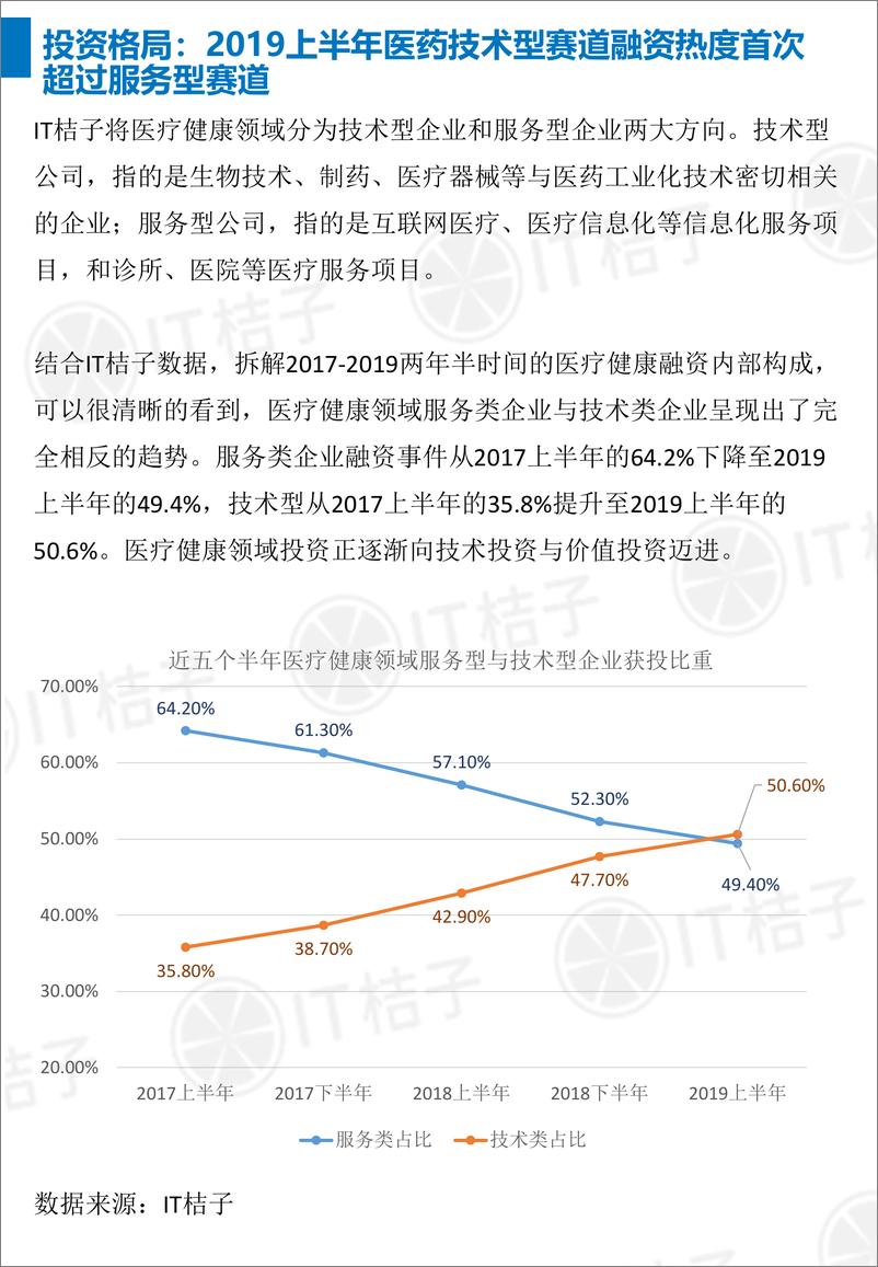 《IT桔子-2019上半年医疗健康领域创投盘点-2019.10-19页》 - 第4页预览图